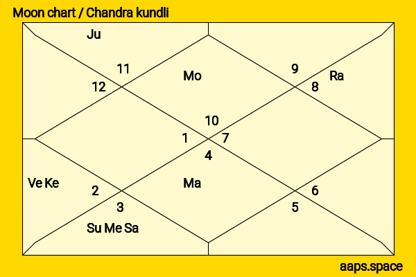Gauri Shinde chandra kundli or moon chart